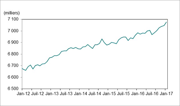 Le graphique linéaire montre que l’emploi mensuel en Ontario a augmenté, passant de 6 669 800 en janvier 2012 à 7 075 200 en janvier 2017.