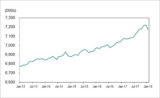Line graph for chart 1 shows employment in Ontario increasing from 6,771,700 in January 2013 to 7,172,900 in January 2018.