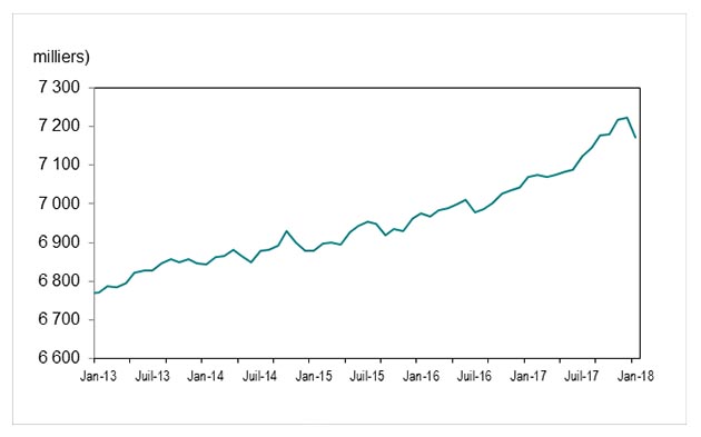 Le diagramme linéaire du Graphique 1 linéaire du Graphique 1 montre que l’emploi en Ontario a connu une hausse, passant de 6 771 700 postes en janvier 2013 à 7 172 900 postes en janvier 2018.
