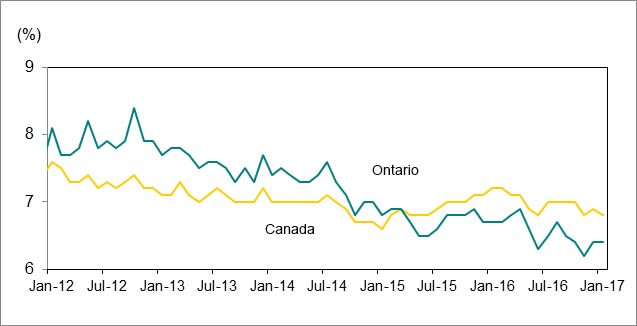 Line graph shows unemployment rate trend lines from January 2012 to January 2017, one for Ontario and another for Canada. In January 2017 the indicates Ontario’s unemployment rate (6.4%) is lower than the national employment rate (6.8%).