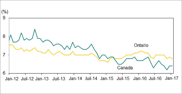 Le graphique linéaire montre les lignes de tendance des taux de chômage en Ontario et au Canada de janvier 2012 à janvier 2017.