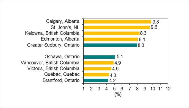 Chart shows the Canadian census metropolitan areas with the five highest and lowest unemployment rates. Values expressed as percentages.