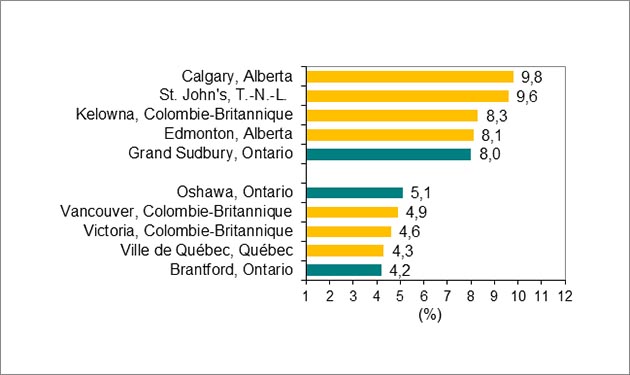 Le graphique à barres montre les régions métropolitaines de recensement avec les cinq taux de chômage les plus élevés et les plus faibles au Canada. Les valeurs sont exprimées en pourcentages.