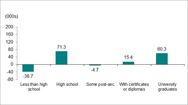 Column bar graph with values expressed in thousands.