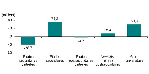 Les valeurs sont exprimées en milliers sur le graphique à barres.