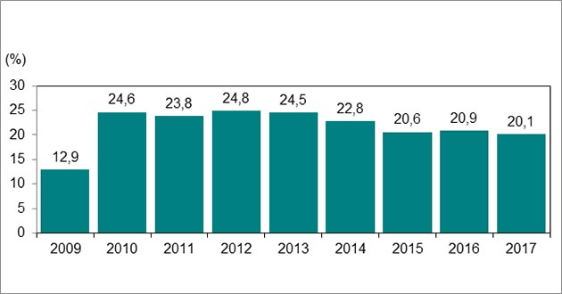 Les valeurs sont exprimées en pourcentages sur le graphique à barres.