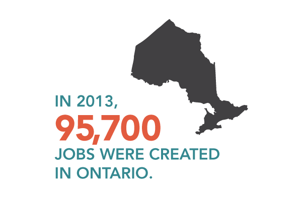 Graphic: In 2013, 95,700 jobs were created in Ontario.