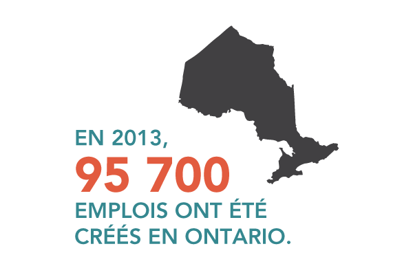 Graphique : En 2013, 95 700 emplois ont été créés en Ontario.