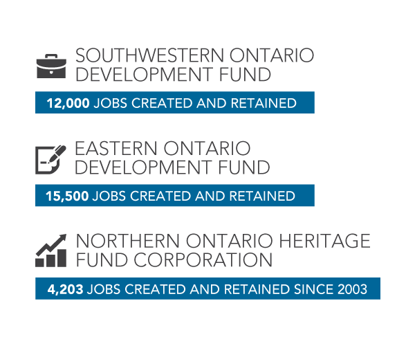 Graphic: Southwestern Ontario Development Fund: 12,000 jobs created and retained. Eastern Ontario Development Fund: 15,500 jobs created and retained. Northern Ontario Heritage Fund Corporation: 4,203 jobs created and retained since 2003.
