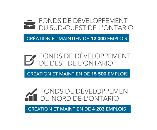 Graphique : Fonds de développement du sud-ouest de l’Ontario : Création et maintien de 12 000 emplois. Fonds de développement de l’est de l’Ontario : création et maintien de 15 500 emplois. Fonds de développement du nord de l’Ontario : création et maintien de 4 203 emplois.
