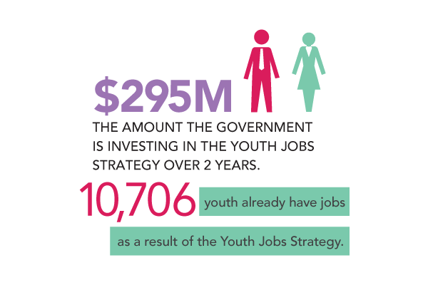 Graphic: $295M: the amount the government is investing in the Youth Jobs Strategy over 2 years. 10,706 youth already have jobs as a result of the Youth Jobs Strategy.