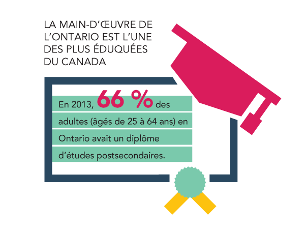Graphique : La main-d’œuvre de l’Ontario est l’une des plus éduquées du Canada. En 2013, 66 % des adultes (âgés de 25 à 64 ans) en Ontario avait un diplôme d’études postsecondaires.