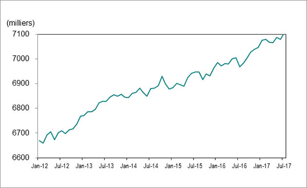 Le graphique linéaire 1 indique que l’emploi en Ontario a augmenté de 6 669 800 en janvier 2012 à 7 106 300 en juillet 2017.