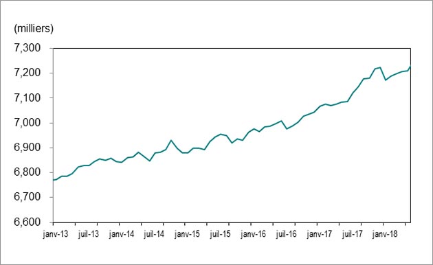 Le graphique 1 montre que l’emploi en Ontario a augmenté pour passer de 6 771 700 postes en janvier 2013 à 7 244 400 postes en juin 2018.