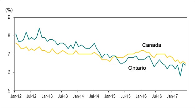 Line graph in chart 2.