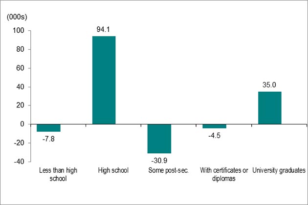 Bar graph for chart 4.