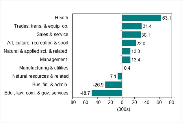 Bar graph for chart 5.