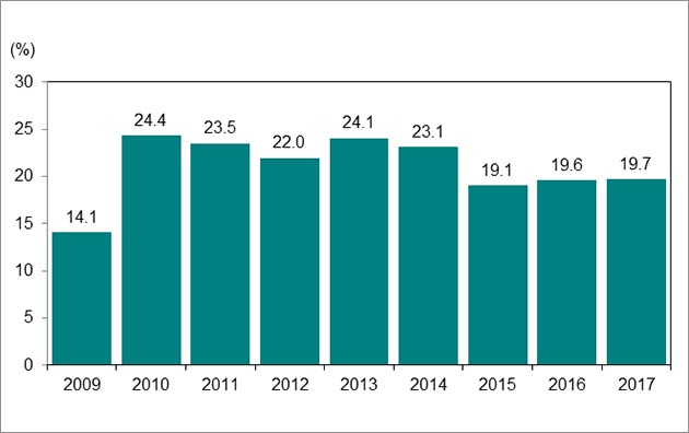 Bar graph for chart 6.