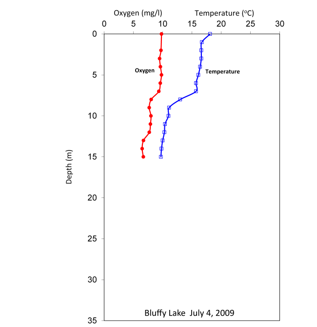 Figure 4. As the lake gets deeper (left axis) the dissolved oxygen and temperature gets lower (top axis).