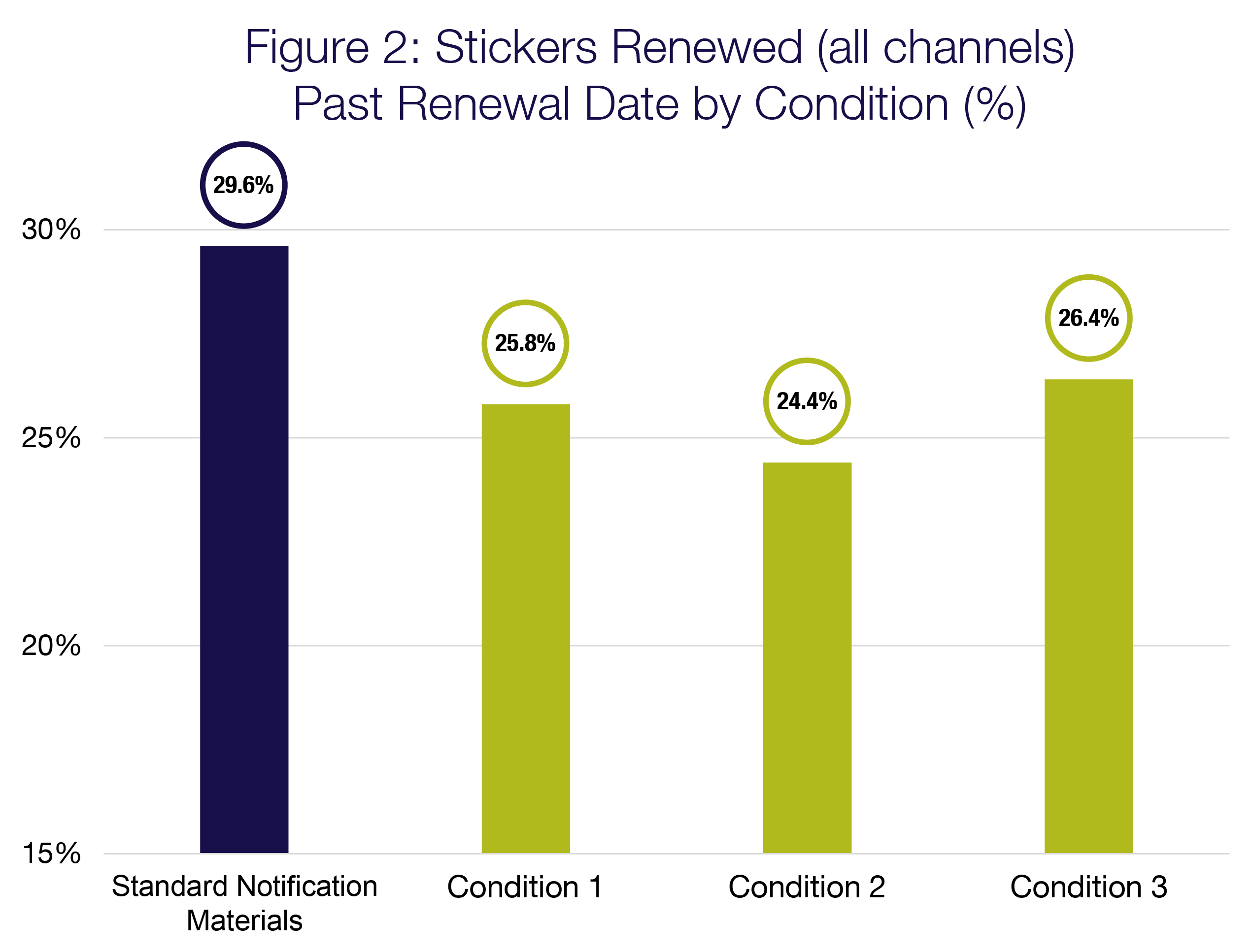 Bar graph depicting the percent of licence plate stickers renewed late by condition. Standard notification = 29.6%. Condition 1 = 25.8%. Condition 2 = 24.4%. Condition 3 = 26.4%.