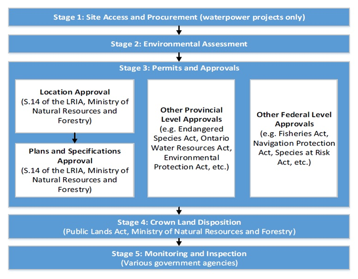 Figure 1.2 is a flow chart depicting regulatory stages for the approval of dams and is also described below. 