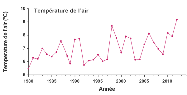 Figure nombre 7a