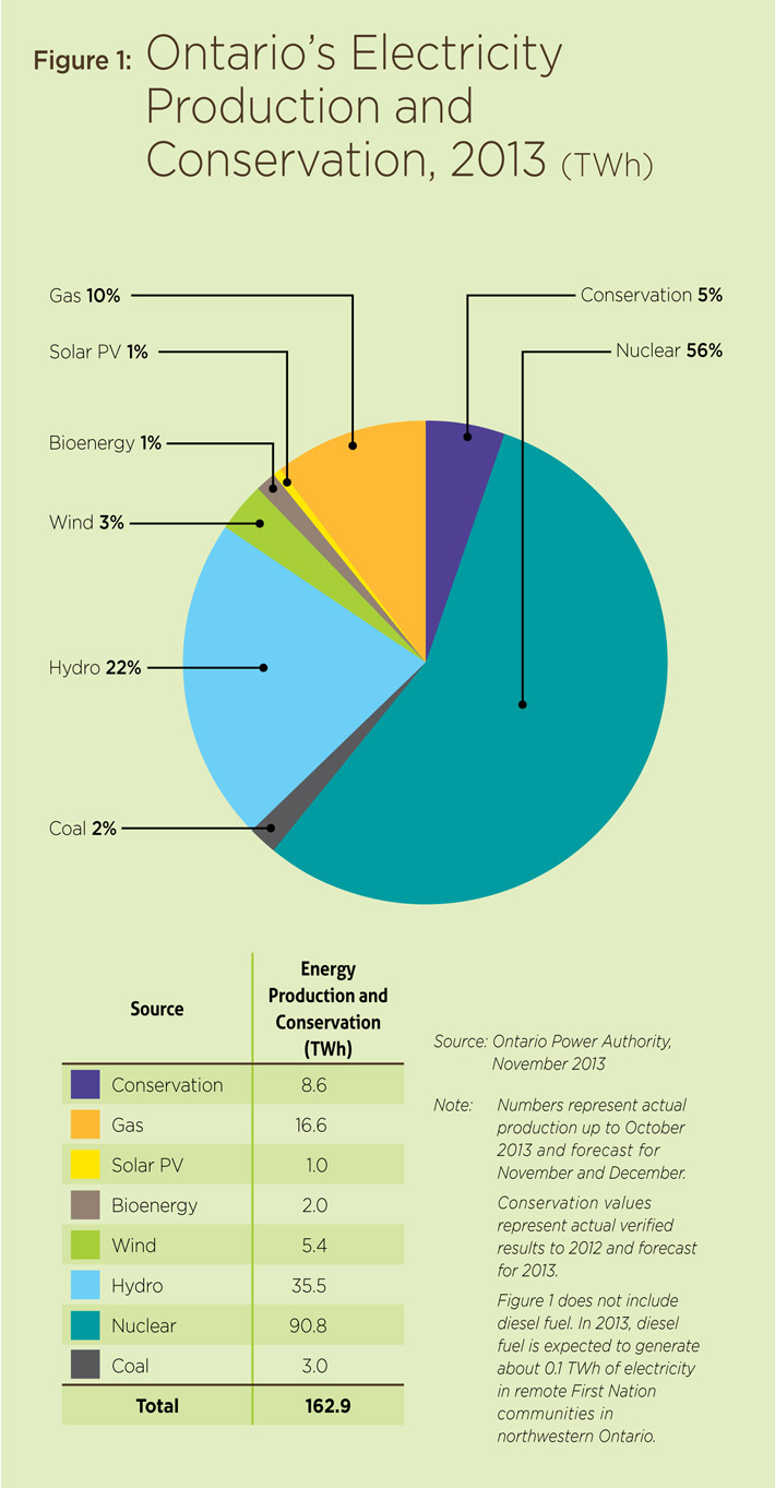 Figure 1: Ontario’s Electricity Production and Conservation, 2013 (terawatt-hours)