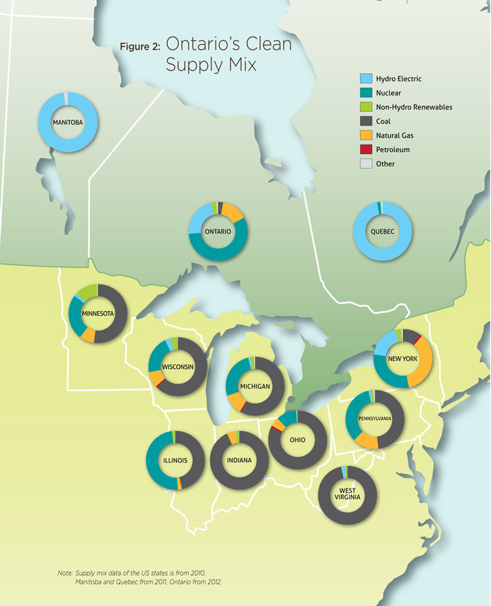 Figure 2: Ontario’s Clean Supply Mix.