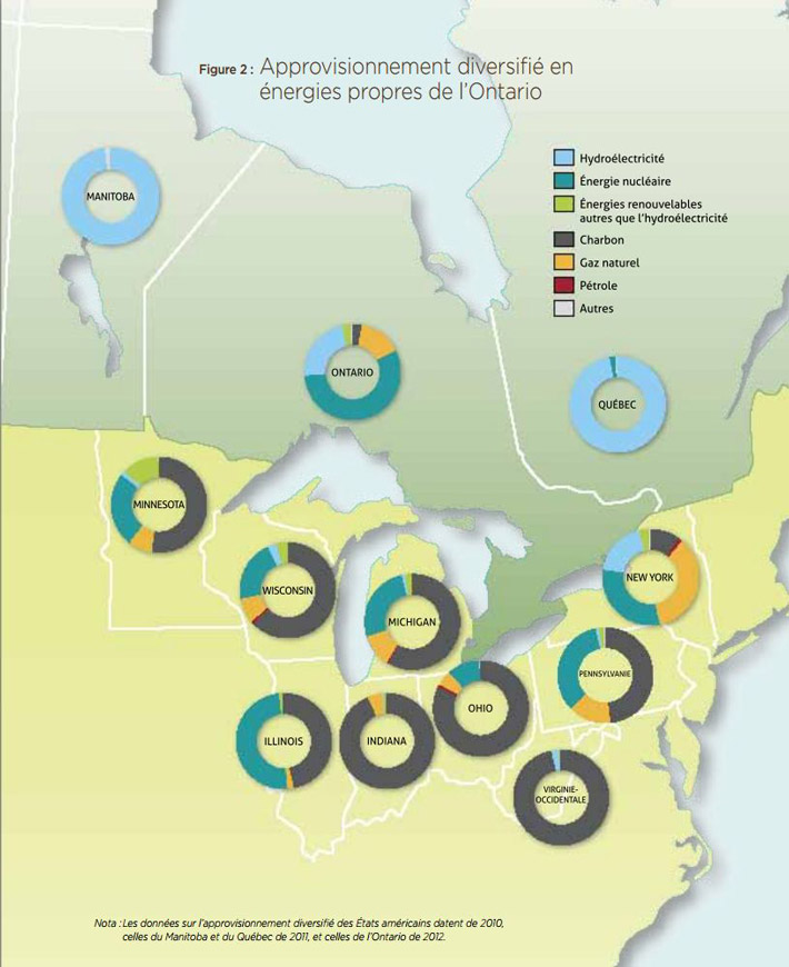 Figure 2  : Approvisionnement diversifié en énergies propres de l’Ontario.