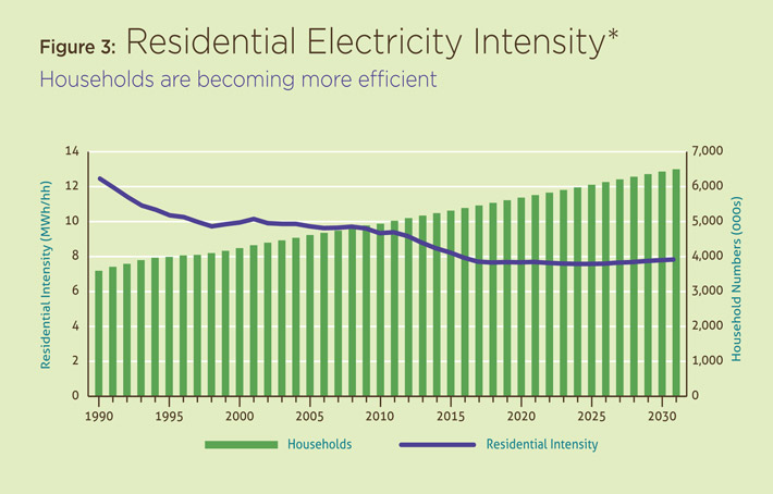Figure 3: Residential Electricity Intensity.