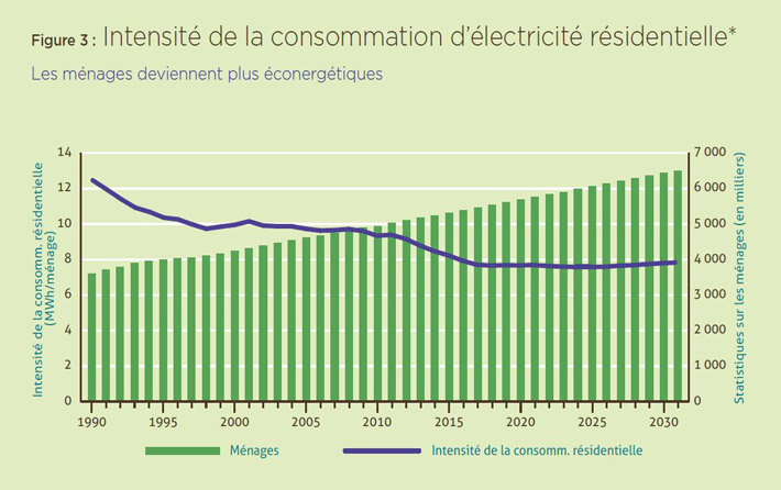 Figure 3  : Intensité de la consommation d’électricité résidentielle.
