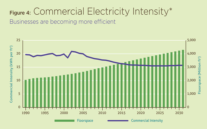 Figure 4: Commercial Electricity Intensity.