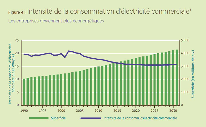 Figure 4  : Intensité de la consommation d’électricité commerciale.