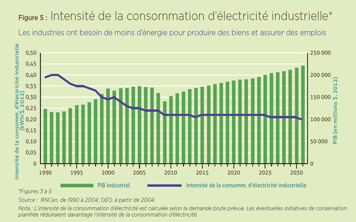 Figure 5  : Intensité de la consommation d’électricité industrielle.