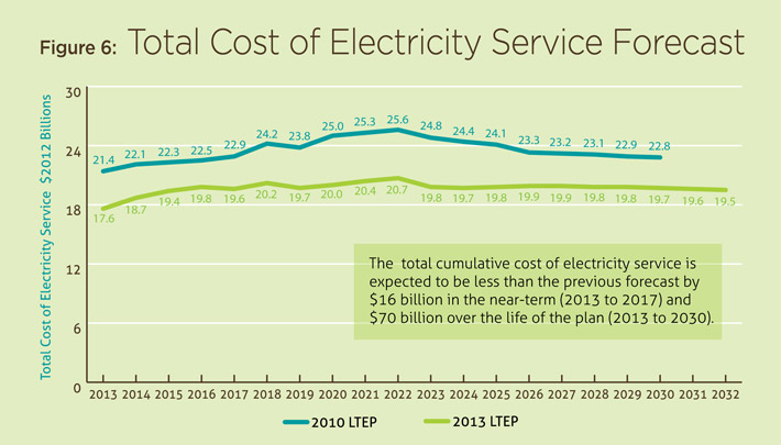 Figure 6: Total Cost of Electricity Service Forecast.