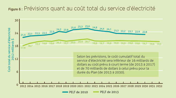 Figure 6  : Prévisions quant au coût total du service d’électricité.