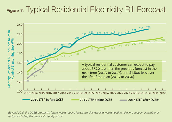 Figure 7: Typical Residential Electricity Bill Forecast.