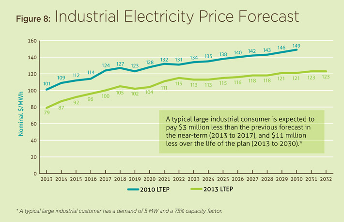 Figure 8: Industrial Electricity Price Forecast.