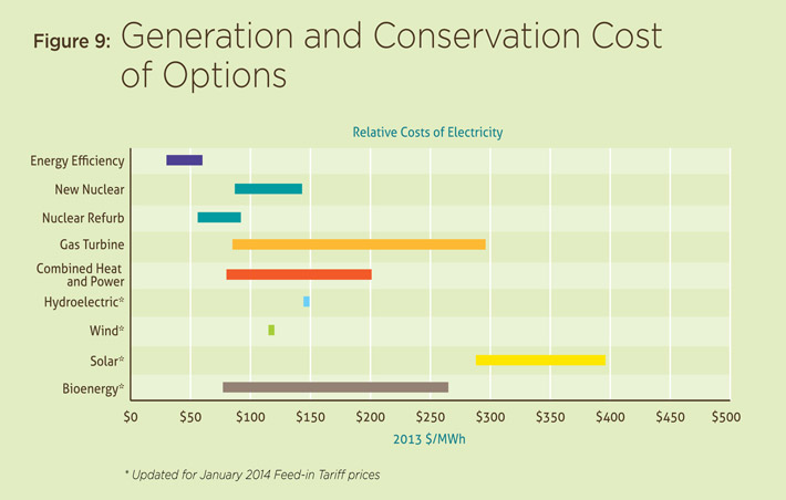 Figure 9: Generation and Conservation Cost of Options.