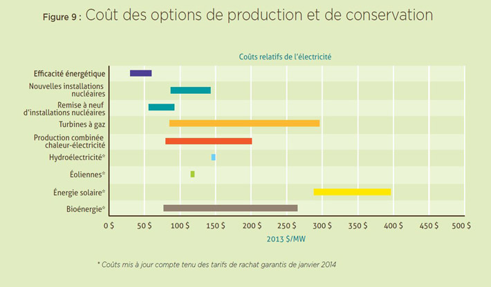 Figure 9 : Coût des options de production et de conservation.