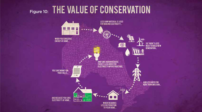 Figure 10: The Value of Conservation.