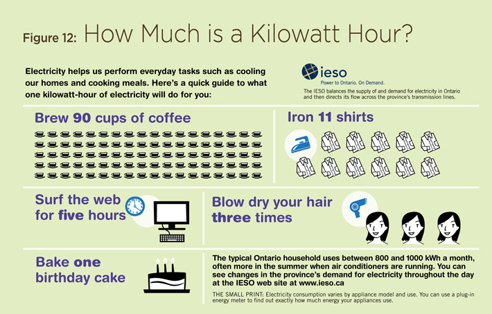 Figure 12: How Much is a Kilowatt Hour?