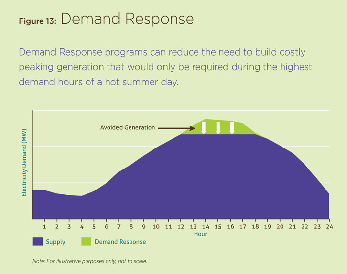 Figure 13: Demand Response.