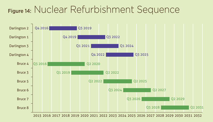 Figure 14: Proposed Refurbishment Sequence for Existing Nuclear Units.