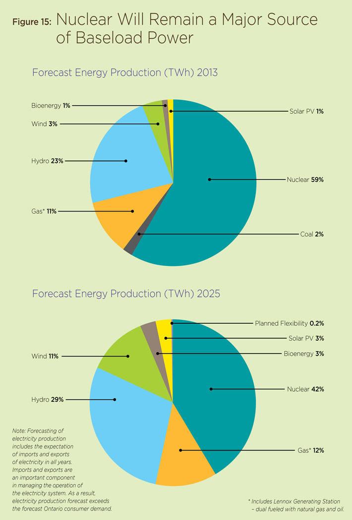 Figure 15: Nuclear Will Remain a Major Source of Baseload Power.