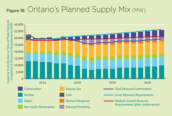 Figure 18: Ontario’s Planned Supply Mix (in megawatts).