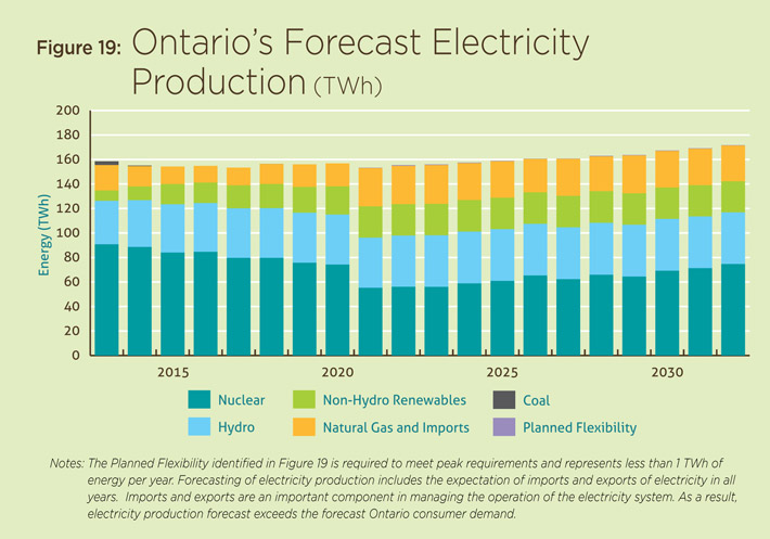 Figure 19: Ontario’ s Forecast Electricity Production (in terawatt-hours per year).