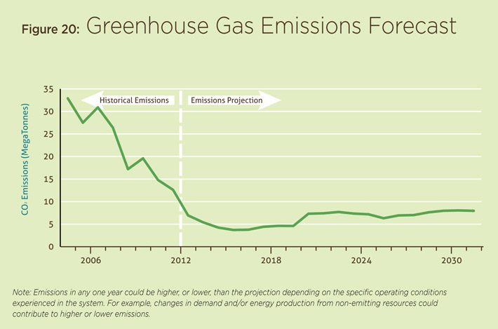 Figure 20: Greenhouse Gas Emissions Forecast.
