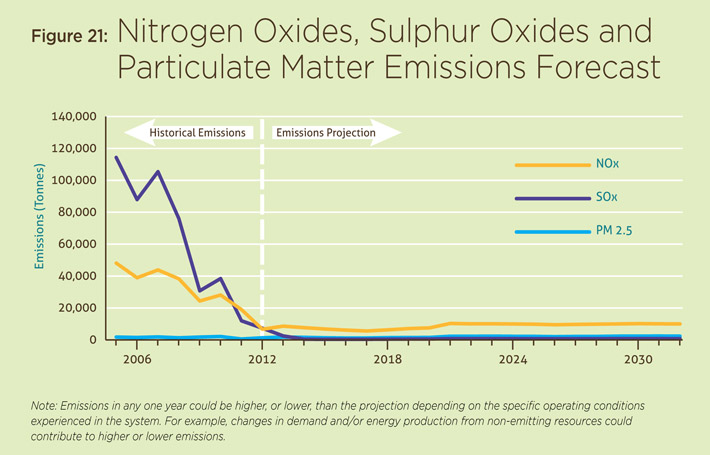 Figure 21: Nitrogen Oxides, Suphur Oxides and Particulate Matter Emissions Forecast.