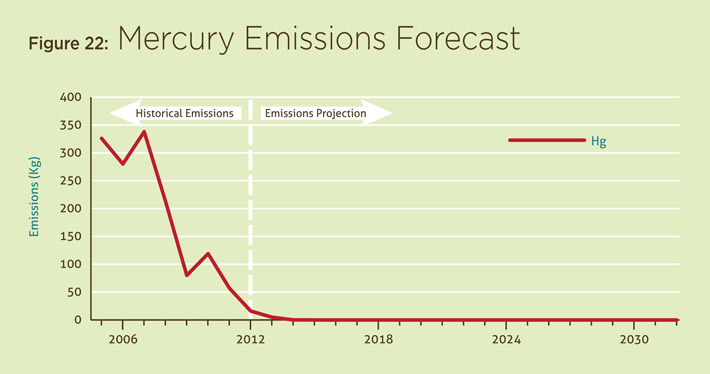 Figure 22: Mercury Emissions Forecast.